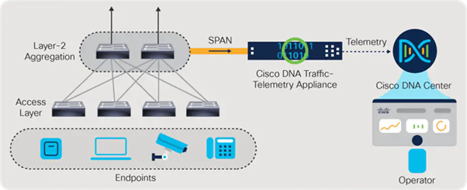 CISCO DNA