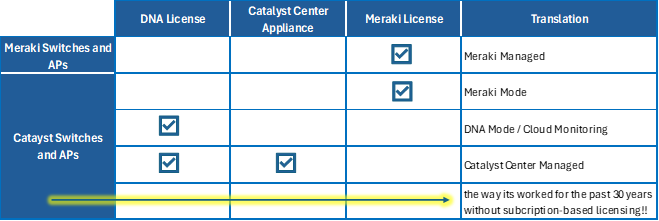 Licensing and management options chart.