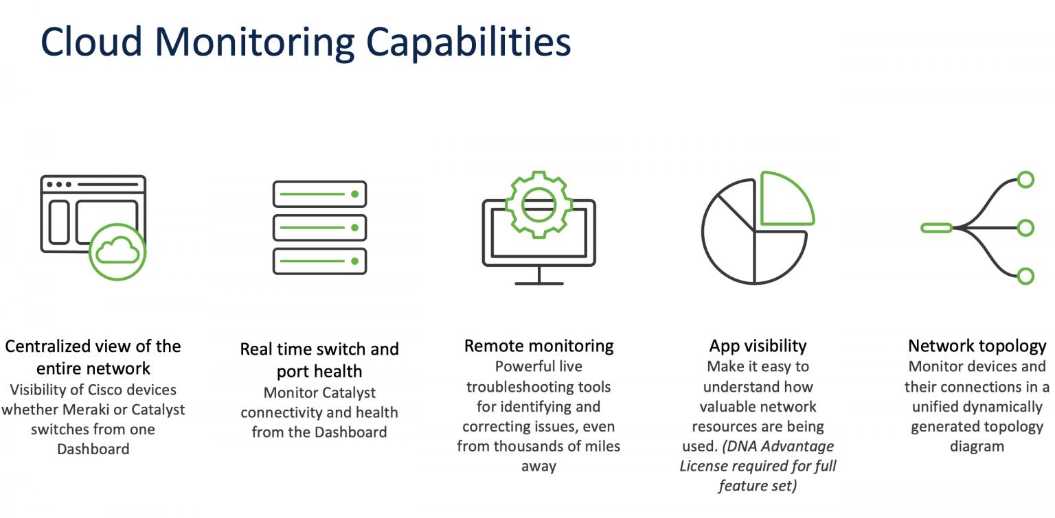 Cloud Monitoring Capabilities