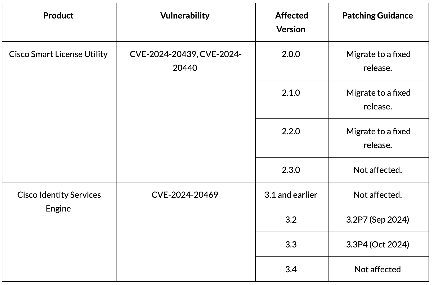 Cisco vulnerabilities table listing affected versions, CVEs, and patching guidance for Smart License Utility and Identity Services Engine