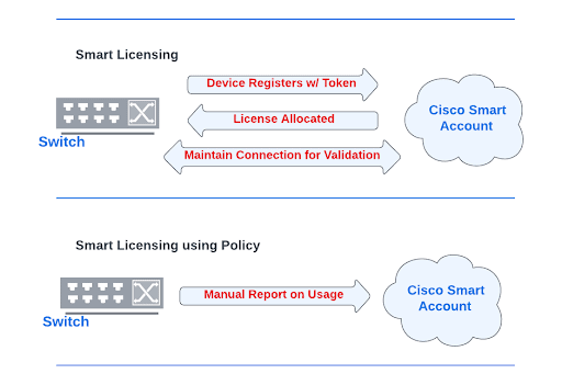 Key updates in Smart Licensing Policy