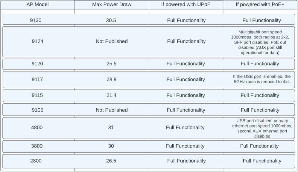 APs that have different functionality with different amounts of PoE provided.