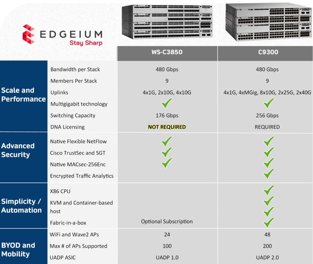 Comparison chart for Cisco 9300s vs 3850s